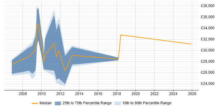 Salary distribution trend for SEO Executive job vacancies in Kent