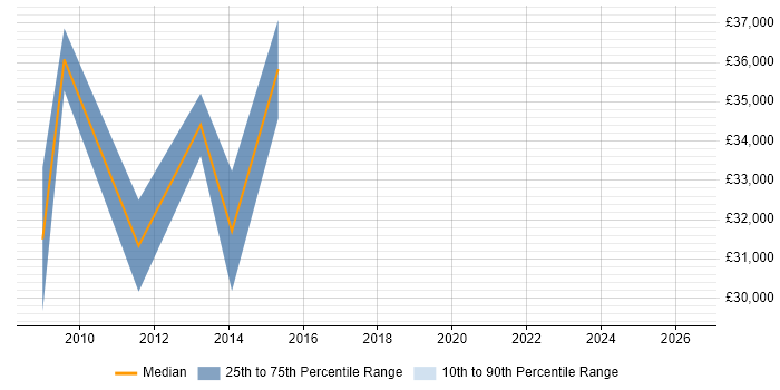 Salary distribution trend for SEO Specialist job vacancies in Kent