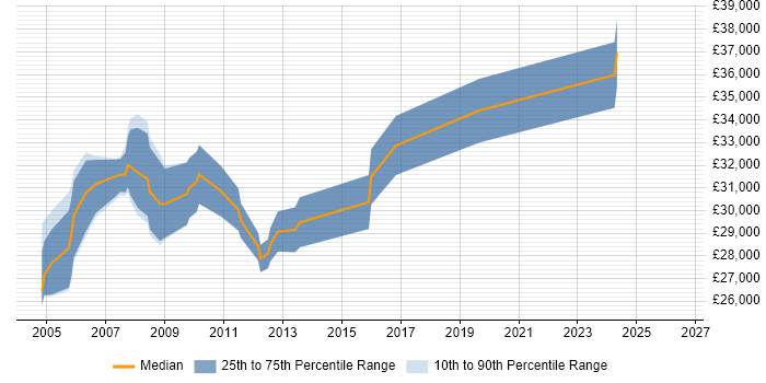 Salary distribution trend for Server Analyst job vacancies in Kent