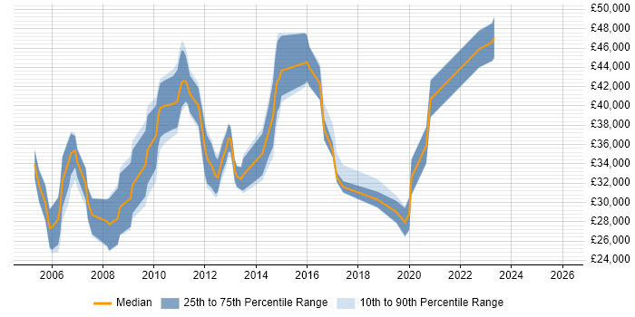 Salary distribution trend for jobs in Kent citing Server Building
