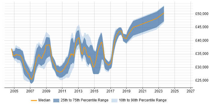 Salary distribution trend for Server Engineer job vacancies in Kent