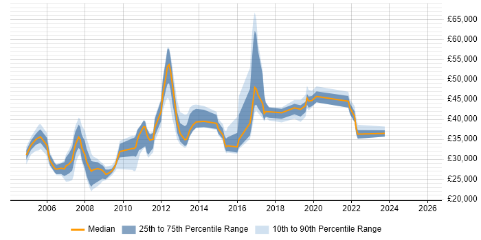 Salary distribution trend for jobs in Kent citing Server Management