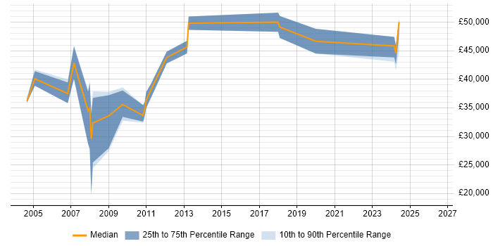 Salary distribution trend for Server Specialist job vacancies in Kent