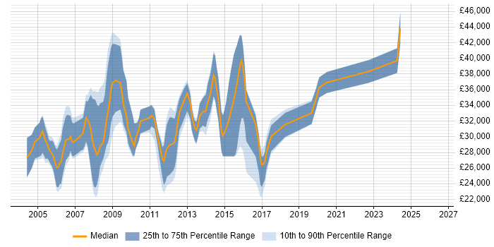 Salary distribution trend for Server Support job vacancies in Kent