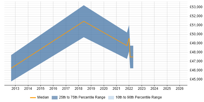 Salary distribution trend for jobs in Kent citing Service Asset and Configuration Management
