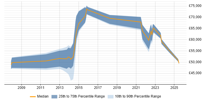 Salary distribution trend for jobs in Kent citing Service Catalogue Salary distribution trend for jobs in Kent citing Service Catalogue