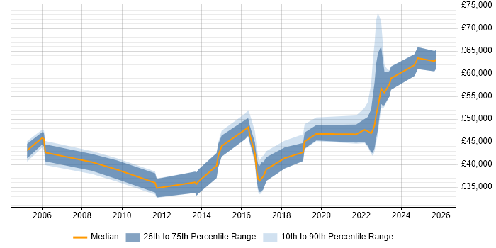 Salary distribution trend for jobs in Kent citing Service Design