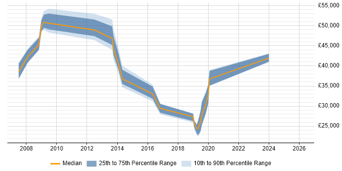 Salary distribution trend for jobs in Kent citing Service Desk Management