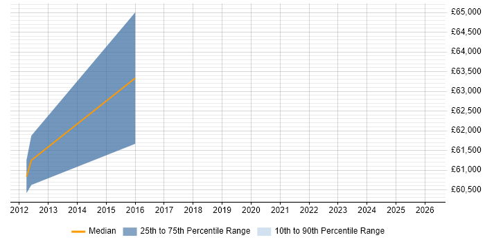Salary distribution trend for Service Security Manager job vacancies in Kent