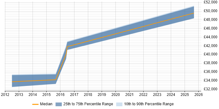 Salary distribution trend for Service Transition Analyst job vacancies in Kent Salary distribution trend for Service Transition Analyst job vacancies in Kent