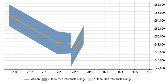 Salary distribution trend for Service Transition Manager job vacancies in Kent