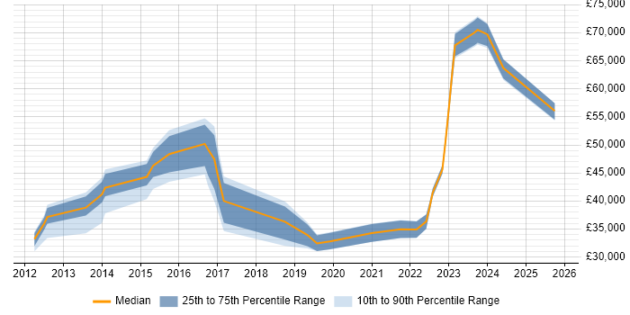 Salary distribution trend for jobs in Kent citing ServiceNow