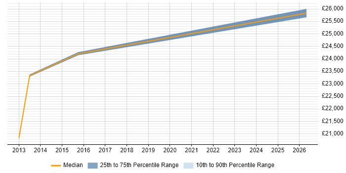 Salary distribution trend for 1st Line Engineer job vacancies in Sevenoaks