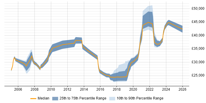 Salary distribution trend for jobs in Sevenoaks citing Active Directory