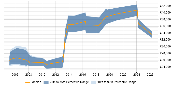 Salary distribution trend for Administrator job vacancies in Sevenoaks