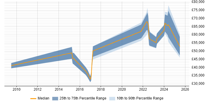 Salary distribution trend for jobs in Sevenoaks citing Analytics