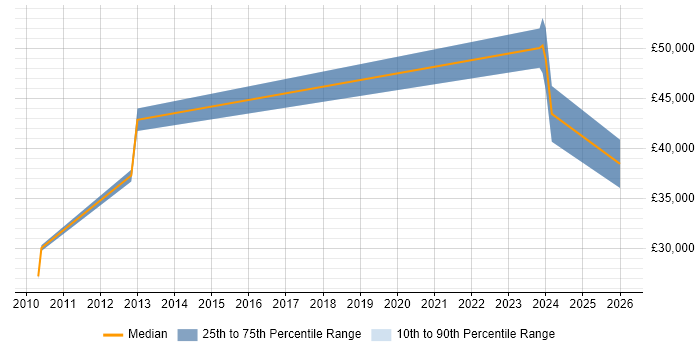 Salary distribution trend for jobs in Sevenoaks citing Apple