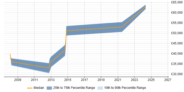 Salary distribution trend for Applications Developer job vacancies in Sevenoaks