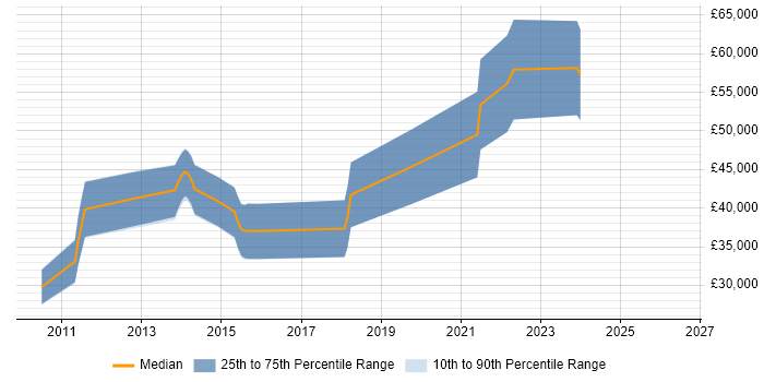 Salary distribution trend for jobs in Sevenoaks citing ASP.NET MVC