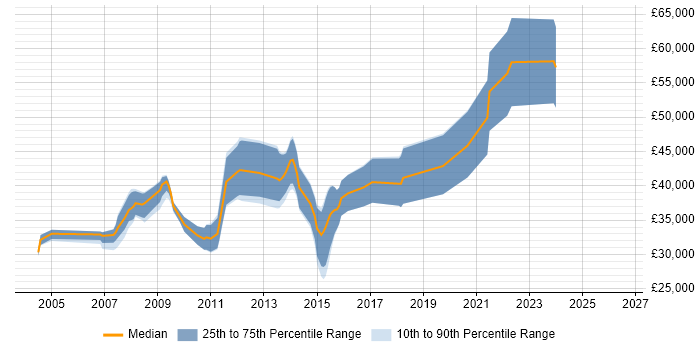 Salary distribution trend for jobs in Sevenoaks citing ASP.NET