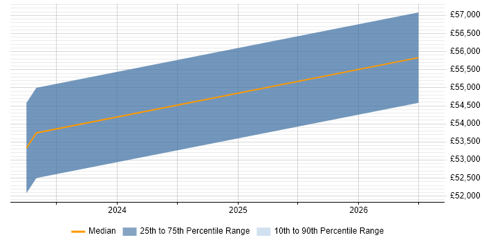 Salary distribution trend for jobs in Sevenoaks citing Azure SQL Database