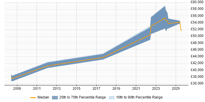Salary distribution trend for jobs in Sevenoaks citing Business Analysis