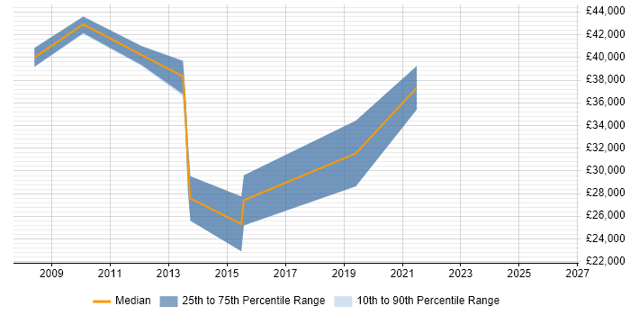 Salary distribution trend for Business Analyst job vacancies in Sevenoaks