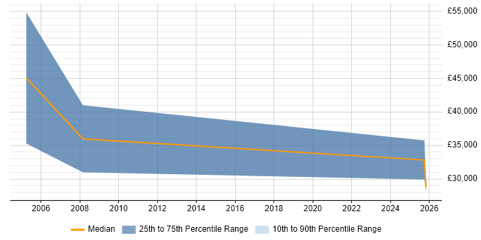 Salary distribution trend for Business Development Executive job vacancies in Sevenoaks