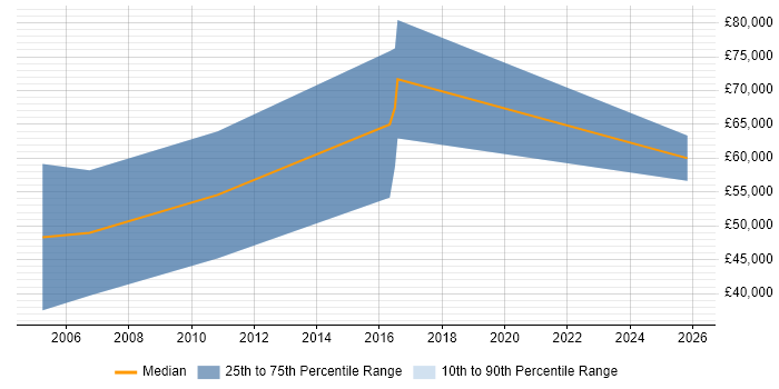 Salary distribution trend for Business Development Manager job vacancies in Sevenoaks