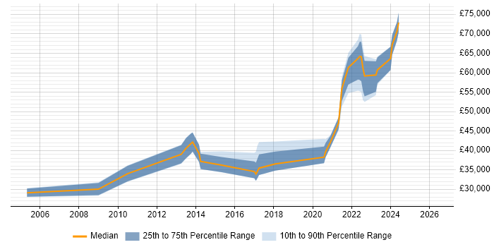 Salary distribution trend for jobs in Sevenoaks citing Business Intelligence