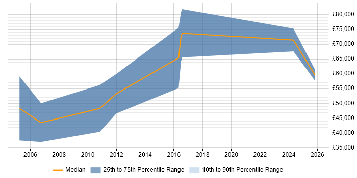 Salary distribution trend for Business Manager job vacancies in Sevenoaks