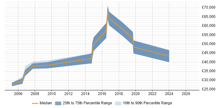 Salary distribution trend for jobs in Sevenoaks citing C++
