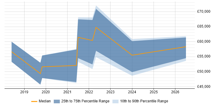 Salary distribution trend for jobs in Sevenoaks citing CI/CD
