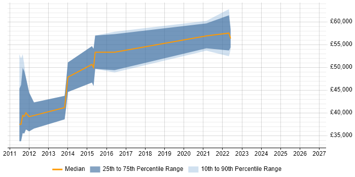 Salary distribution trend for jobs in Sevenoaks citing CISSP