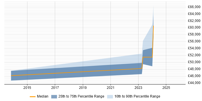 Salary distribution trend for jobs in Sevenoaks citing Coaching