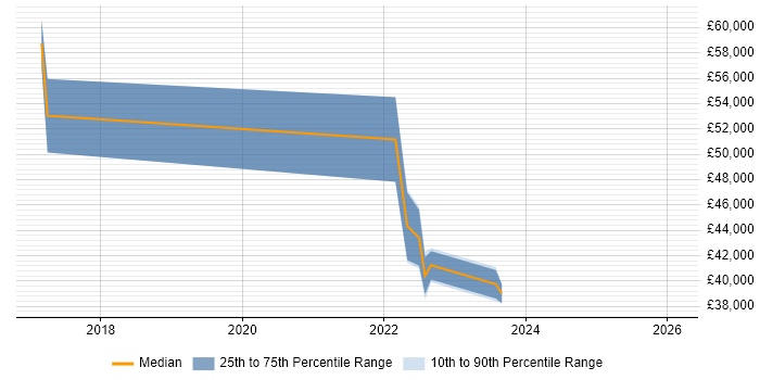 Salary distribution trend for jobs in Sevenoaks citing Configuration Management