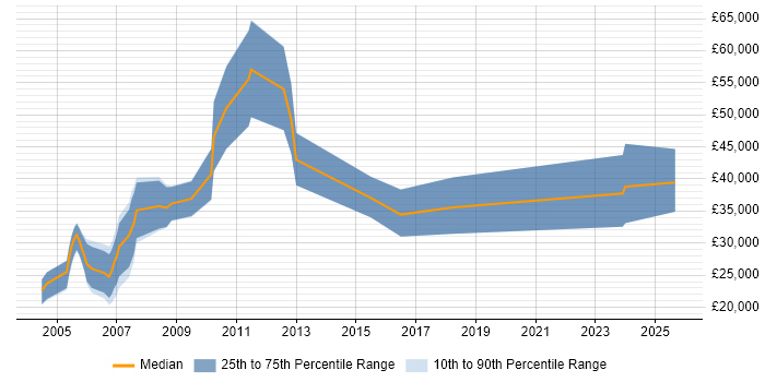 Salary distribution trend for Consultant job vacancies in Sevenoaks