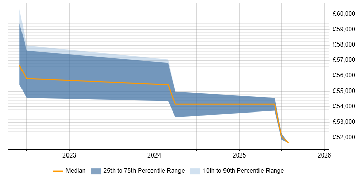 Salary distribution trend for jobs in Sevenoaks citing Contingency Planning