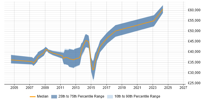 Salary distribution trend for C# Developer job vacancies in Sevenoaks