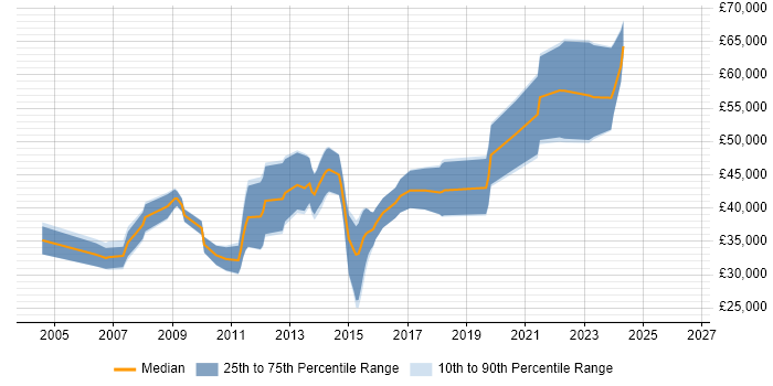 Salary distribution trend for jobs in Sevenoaks citing C#