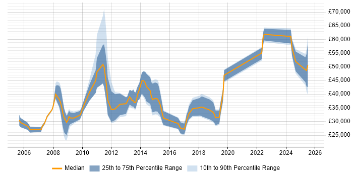 Salary distribution trend for jobs in Sevenoaks citing Degree