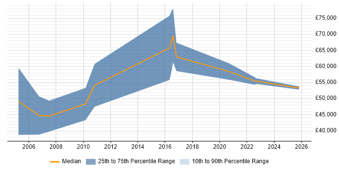 Salary distribution trend for Development Manager job vacancies in Sevenoaks