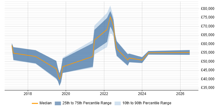 Salary distribution trend for jobs in Sevenoaks citing DevOps