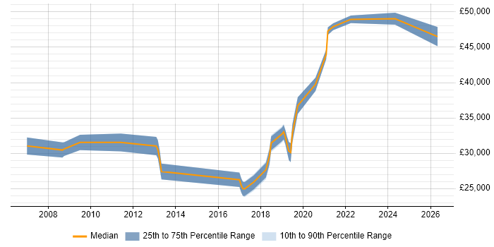Salary distribution trend for jobs in Sevenoaks citing DNS