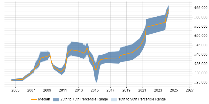 Salary distribution trend for .NET Developer job vacancies in Sevenoaks