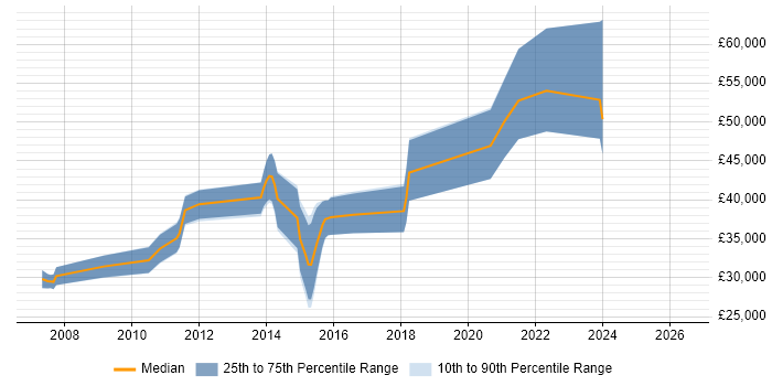 Salary distribution trend for jobs in Sevenoaks citing .NET Framework