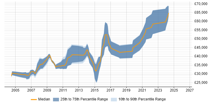 Salary distribution trend for jobs in Sevenoaks citing .NET