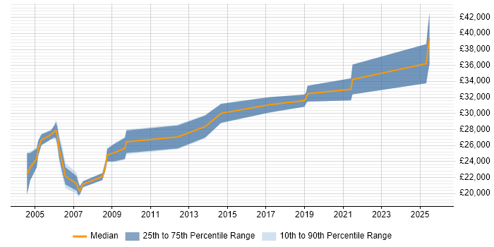 Salary distribution trend for jobs in Sevenoaks citing Driving Licence