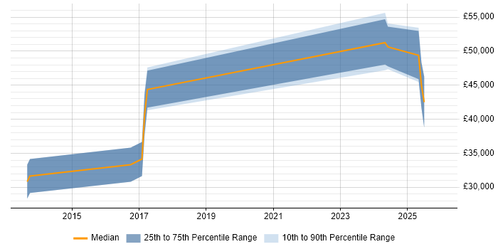 Salary distribution trend for jobs in Sevenoaks citing Economics