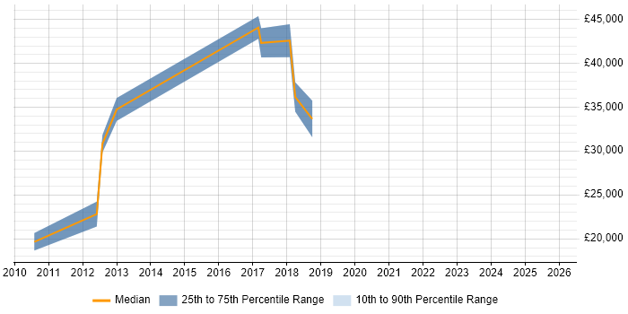 Salary distribution trend for jobs in Sevenoaks citing Electronics